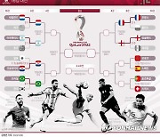 [그래픽] 2022 카타르 월드컵 16강 대진