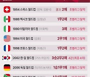 [그래픽] 한국 역대 월드컵 본선 성적