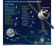 [그래픽] 미국 달 탐사 아르테미스Ⅰ 우주선 오리온 귀환 시작