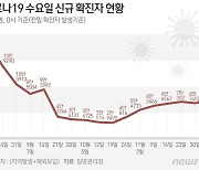 인천 6일 4360명 확진, 전주 대비 419명↑…5명 사망