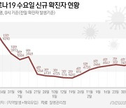 대전 6일 2240명 신규확진, 하루 전보다 348명↓…4명 사망