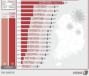 경남 6일 4164명 확진, 1주 전보다 355명 증가…5명 사망