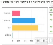 대전 교원 66%, 교원평가 '욕설 필터링' 실효성 없어