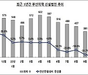 부산 창업시장 '한파주의보'…신설법인 6개월 연속 감소