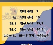 [BAKO PREVIEW] 2022.12.07 창원 LG vs 대구 한국가스공사