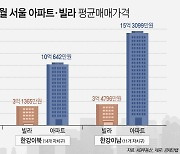 서울 아파트 1채로 빌라 4채 산다… 가격 격차 9억5000만원