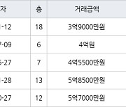인천 동춘동 연수한양1차아파트 88㎡ 3억9000만원에 거래
