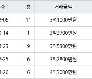 인천 만수동 만수주공2단지아파트 64㎡ 3억1000만원에 거래