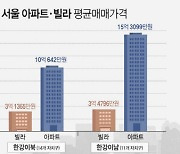 서울 아파트 1채면 빌라 4채 산다…매매가 차이 9억 5000만원