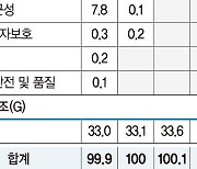 "보험사 ESG, 사업 특성 반영한 평가모델 필요"