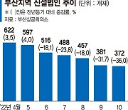 신설법인 반년새 40% 뚝… 지역 창업 '한파'