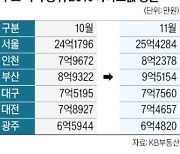 이런 침체기에…'상위 20%' 고가 아파트는 올랐다고?