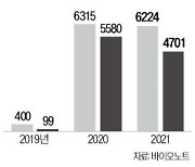 '코로나 깜짝 특수' 못 잊었나…바이오노트 비싼 공모가 논란