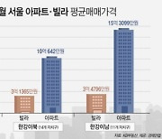 서울 아파트-빌라 평균 매매가 9억5천만원 차이