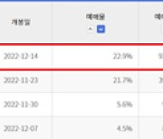 ‘아바타: 물의 길’ 1위, 예매 오픈과 동시에 ‘정상’