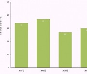 경기도 올해 오존주의보 발령 24회…최근 5년 중 최소