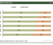 "이태원 참사 사고 원인·책임 과학적 보도 부족" 국민 76%