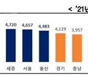 지난해 직장인 연봉…대구 3635만원·경북 3726만원