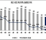 부산 신설법인 감소세 뚜렷···"경기침체·단기자금시장 경색이 악영향"