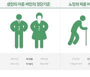 "근육 없는 'ET형 몸매', 당뇨병 위험 57% 높다"