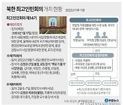 [그래픽] 북한 최고인민회의 개최 현황