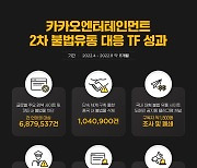 카카오엔터, 불법 웹툰·웹소설 688만건 차단…중화권 단속 강화