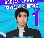 임영웅, 써클 소셜차트 주간 랭킹 솔로 가수 'TOP 1'