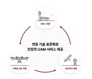 SKT ‘UAM 연동 기술’, 글로벌 표준 과제로 승인