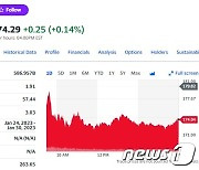 테슬라 중국서 가격 인하, 주가 3.21% 급락(상보)