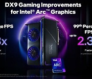 인텔 아크 GPU, 드라이버 개선…DX9 성능 최대 1.8배 향상