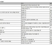 ‘흔한남매 12’, 예스24 베스트셀러 1위
