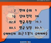 [BAKO PREVIEW] 2022.12.08 고양 캐롯 vs 전주 KCC