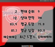 [BAKO PREVIEW] 2022.12.08 울산 현대모비스 vs 수원 KT