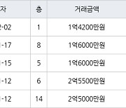 인천 연수동 인천연수1 41㎡ 1억4200만원에 거래