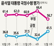 정부 강공에 꼬리내린 민주당… 尹 지지율 5개월만에 40% 돌파