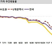 전국 아파트 전셋값 0.66%↓…서울 0.89% 하락