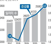 작년 일자리 85만개 늘었는데…30대 남성 일자리는 줄었다