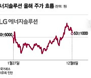 LG엔솔, 외국인 폭풍 매도에 -5% '휘청'…최고가서 -15% 하락