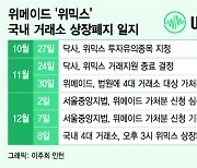 2만8000원→300원…추락한 위믹스 신화, 돌파구 없나