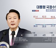 "윤대통령 지지율 41.5%…5개월 만에 40% 넘어"[여론조사공정]
