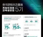 콘진원, ‘게임인재원 5기’ 교육생 모집···취업률 75.5%