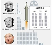 [그래픽] 북한 집권 시기별 미사일 및 핵실험 활동 현황