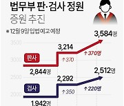 [그래픽] 법무부 판·검사 정원 증원 추진
