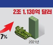 작년 韓 국방비 지출 순위 세계 10위…세계 무기시장 점유율 8위