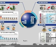 韓 '세계 8위' 방산수출국, 수입은 7위… '2027년 4강' 목표 성큼