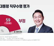"尹 지지율, 3주 연속 상승해 33%...부정 59%" - 한국갤럽