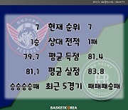 [BAKO PREVIEW] 2022.12.09 대구 한국가스공사 vs 원주 DB