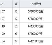 수원 매탄동 매탄위브하늘채 84㎡ 5억8000만원에 거래