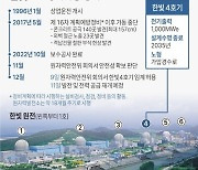 영광 한빛4호기 5년7개월만에 재가동…11일 발전 재개