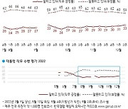 尹대통령 지지율 33%…'노조 대응' 긍정 평가 최상위